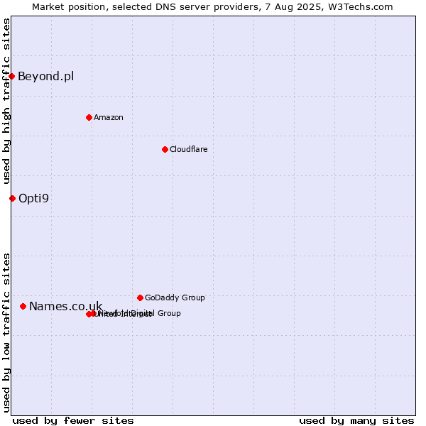 Market position of Names.co.uk vs. Opti9 vs. Beyond.pl