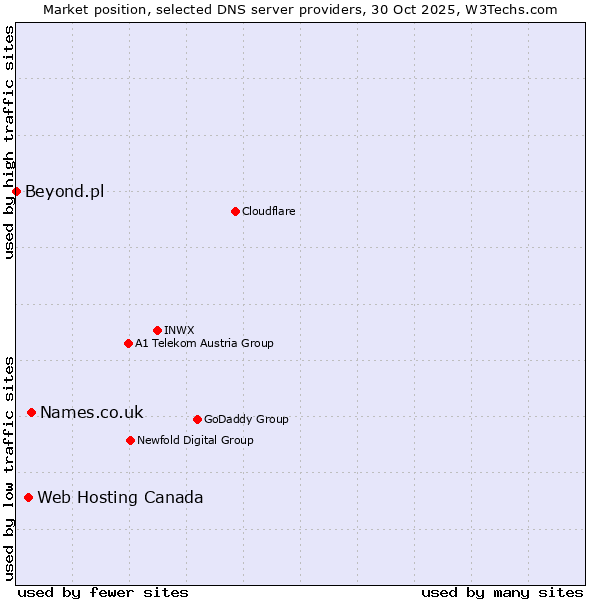 Market position of Names.co.uk vs. Web Hosting Canada vs. Beyond.pl