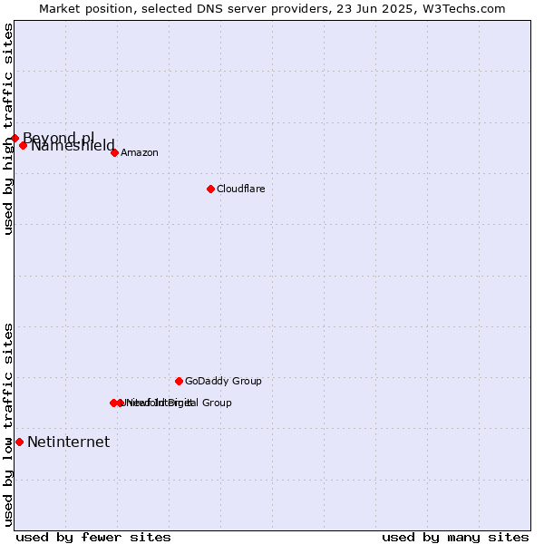 Market position of Nameshield vs. Netinternet vs. Beyond.pl