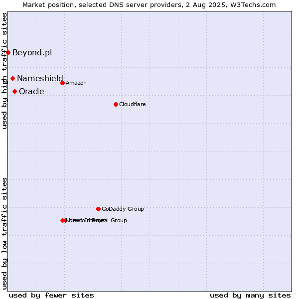Market position of Oracle vs. Nameshield vs. Beyond.pl