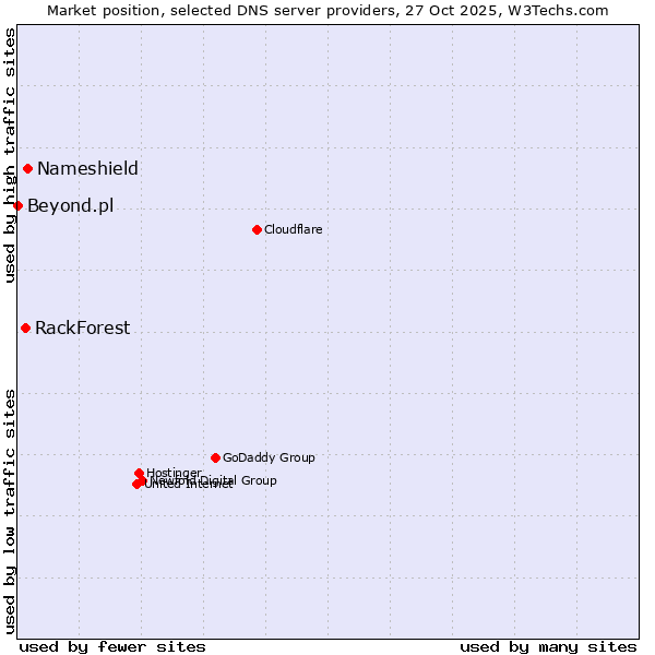 Market position of Nameshield vs. RackForest vs. Beyond.pl