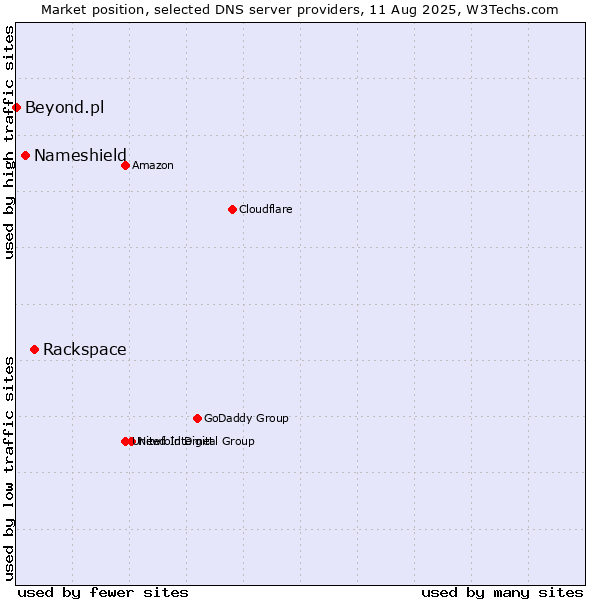 Market position of Rackspace vs. Nameshield vs. Beyond.pl