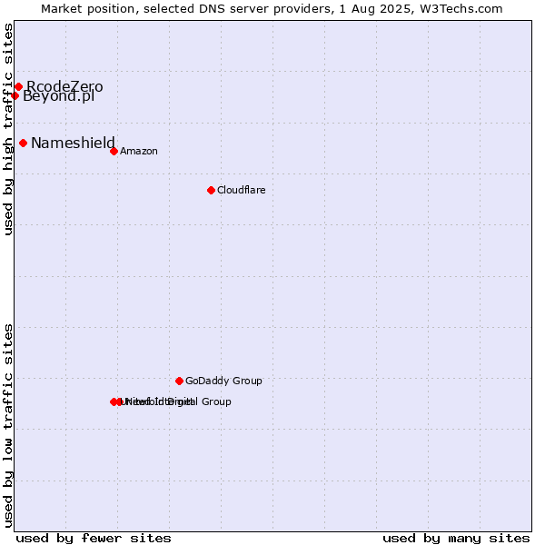 Market position of Nameshield vs. RcodeZero vs. Beyond.pl
