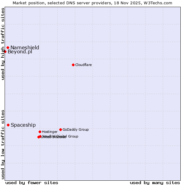 Market position of Spaceship vs. Nameshield vs. Beyond.pl