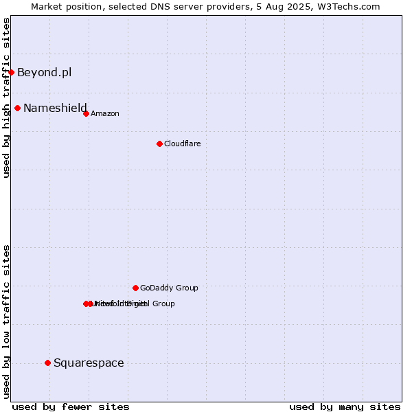 Market position of Squarespace vs. Nameshield vs. Beyond.pl