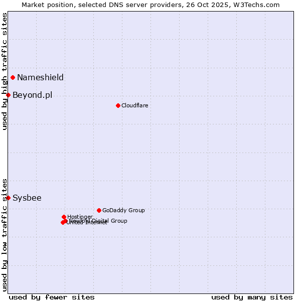 Market position of Nameshield vs. Beyond.pl vs. Sysbee