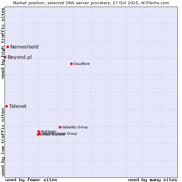 Market position of Nameshield vs. Telenet vs. Beyond.pl
