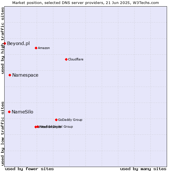 Market position of Namespace vs. NameSilo vs. Beyond.pl