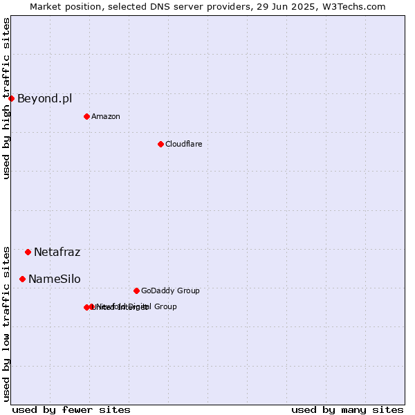 Market position of Netafraz vs. NameSilo vs. Beyond.pl
