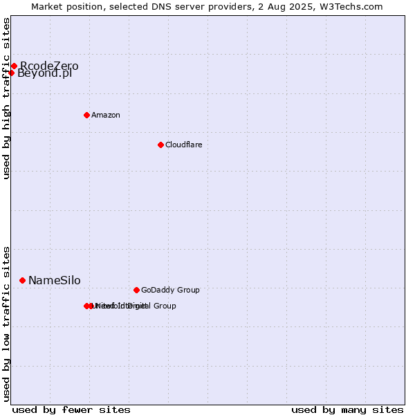 Market position of NameSilo vs. RcodeZero vs. Beyond.pl