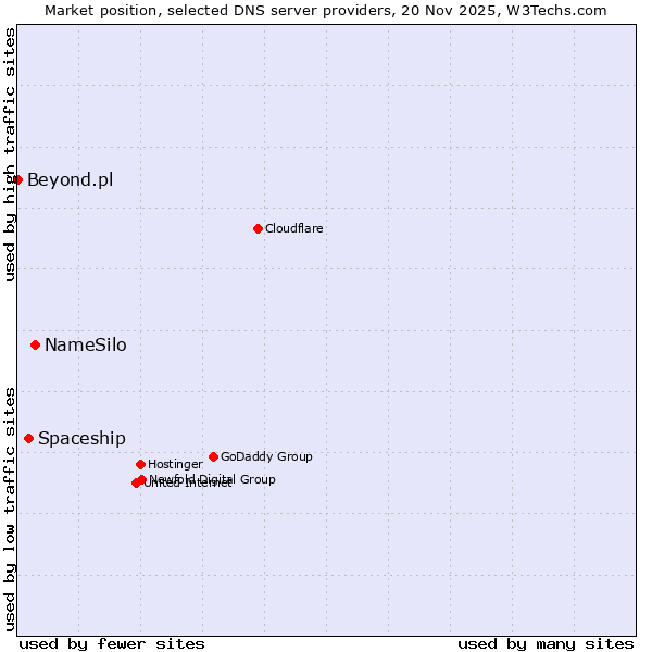 Market position of NameSilo vs. Spaceship vs. Beyond.pl
