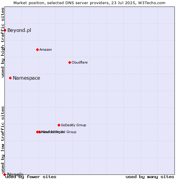 Market position of Namespace vs. Beyond.pl vs. Nanelo