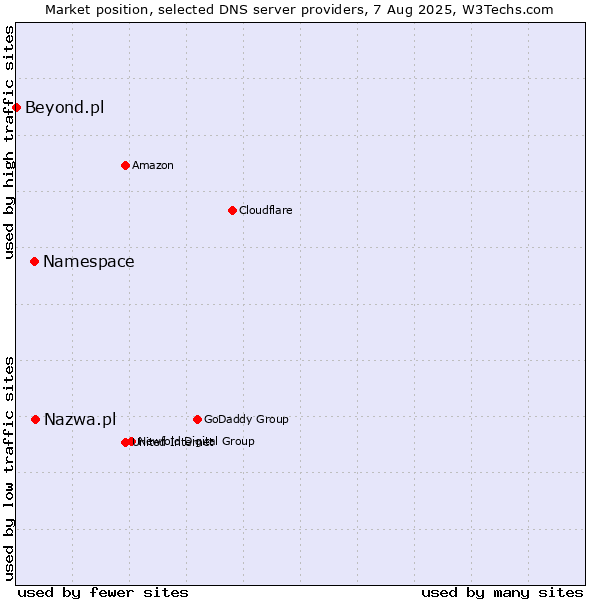 Market position of Nazwa.pl vs. Namespace vs. Beyond.pl