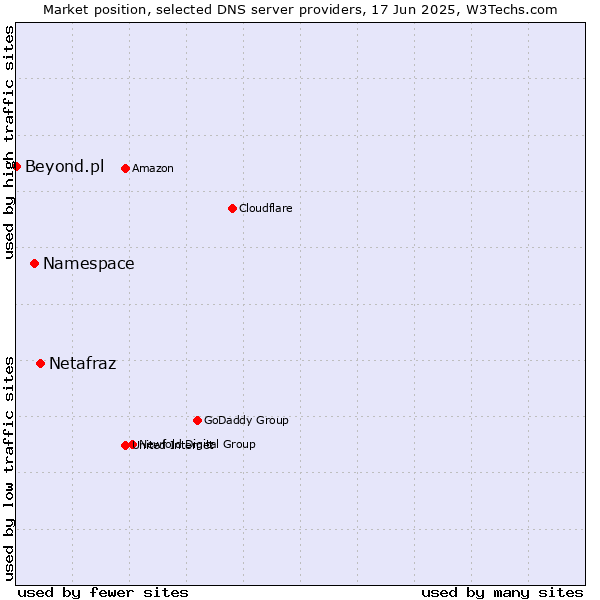 Market position of Netafraz vs. Namespace vs. Beyond.pl