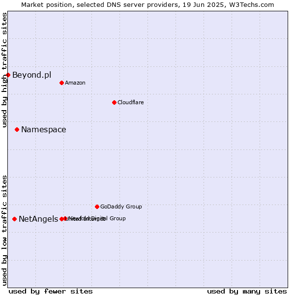 Market position of Namespace vs. NetAngels vs. Beyond.pl
