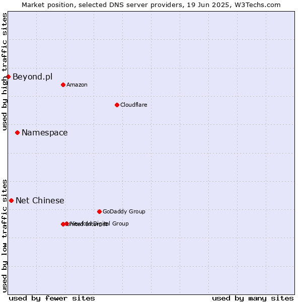 Market position of Namespace vs. Net Chinese vs. Beyond.pl