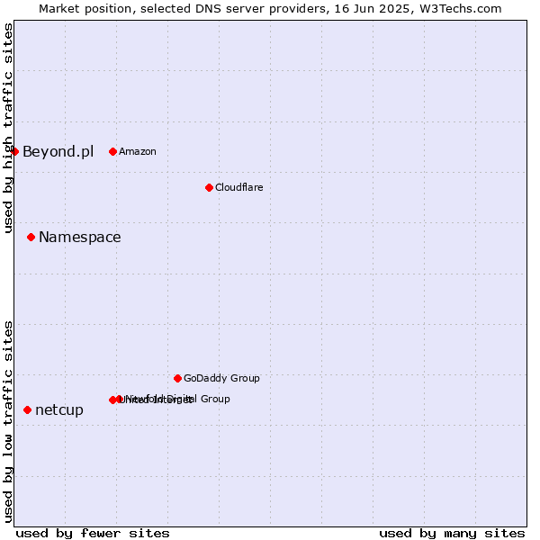 Market position of Namespace vs. netcup vs. Beyond.pl
