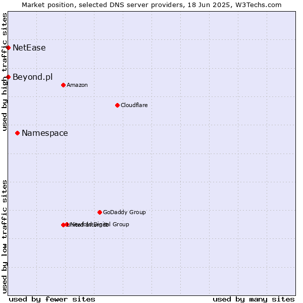 Market position of Namespace vs. Beyond.pl vs. NetEase