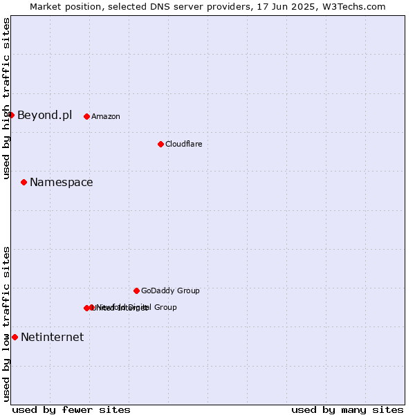 Market position of Namespace vs. Netinternet vs. Beyond.pl