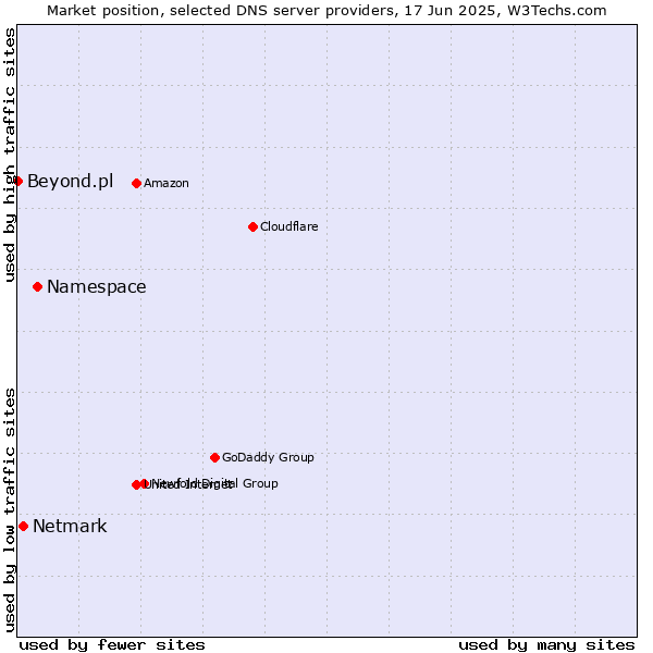Market position of Namespace vs. Netmark vs. Beyond.pl