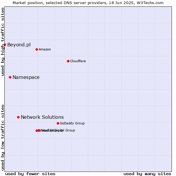 Market position of Network Solutions vs. Namespace vs. Beyond.pl