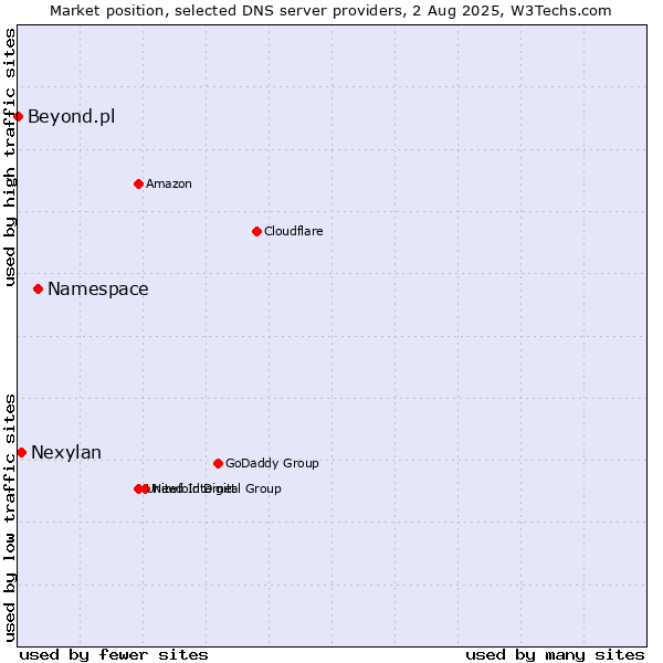 Market position of Namespace vs. Nexylan vs. Beyond.pl