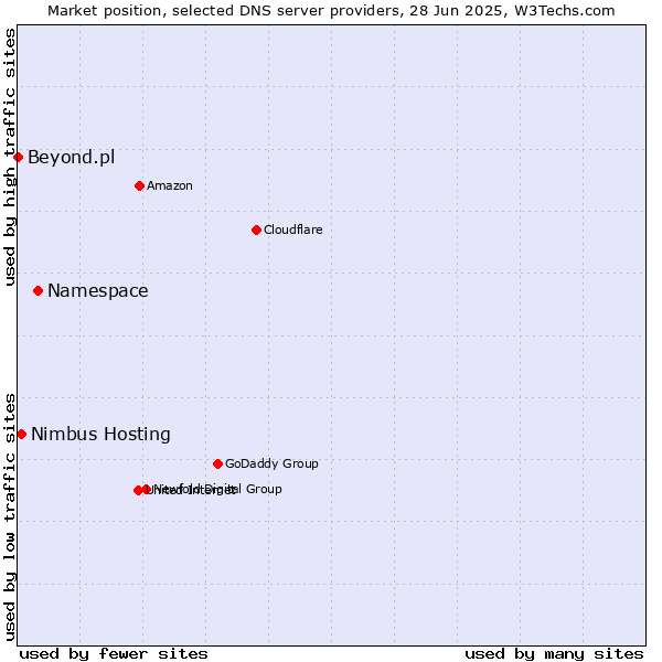 Market position of Namespace vs. Nimbus Hosting vs. Beyond.pl