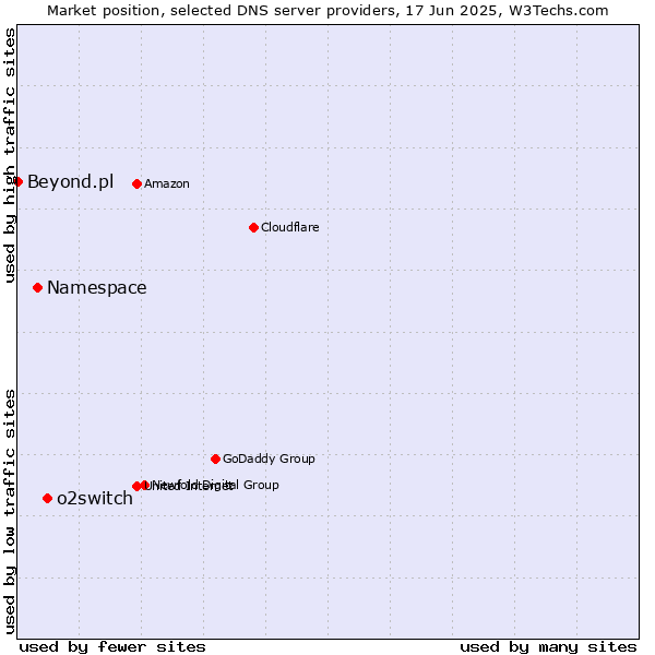 Market position of o2switch vs. Namespace vs. Beyond.pl