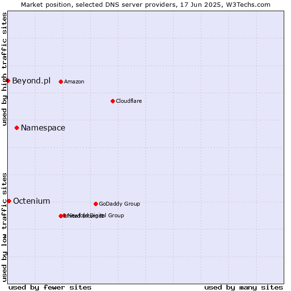 Market position of Namespace vs. Octenium vs. Beyond.pl