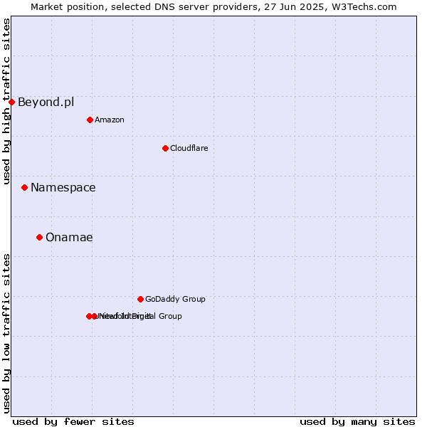 Market position of Onamae vs. Namespace vs. Beyond.pl