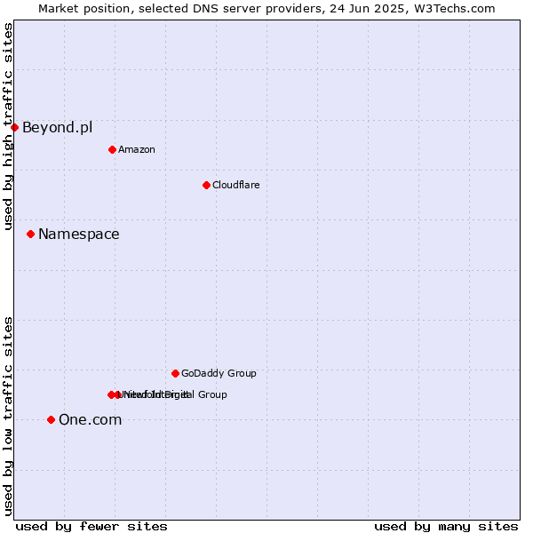Market position of One.com vs. Namespace vs. Beyond.pl