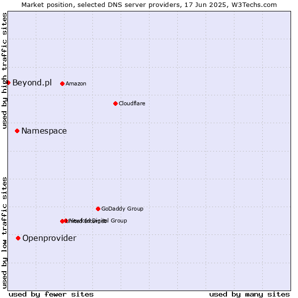 Market position of Openprovider vs. Namespace vs. Beyond.pl