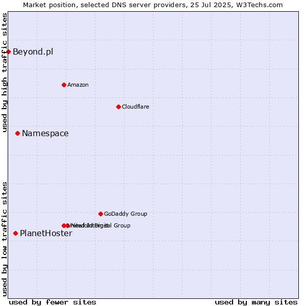 Market position of Namespace vs. PlanetHoster vs. Beyond.pl