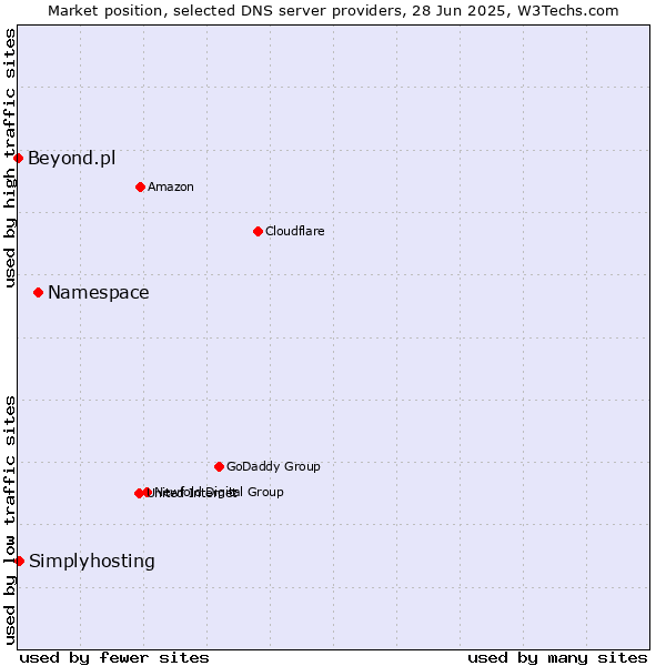 Market position of Namespace vs. Simplyhosting vs. Beyond.pl