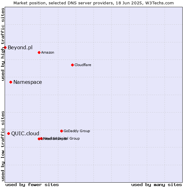 Market position of Namespace vs. QUIC.cloud vs. Beyond.pl