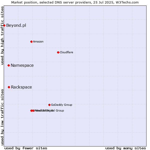 Market position of Rackspace vs. Namespace vs. Beyond.pl