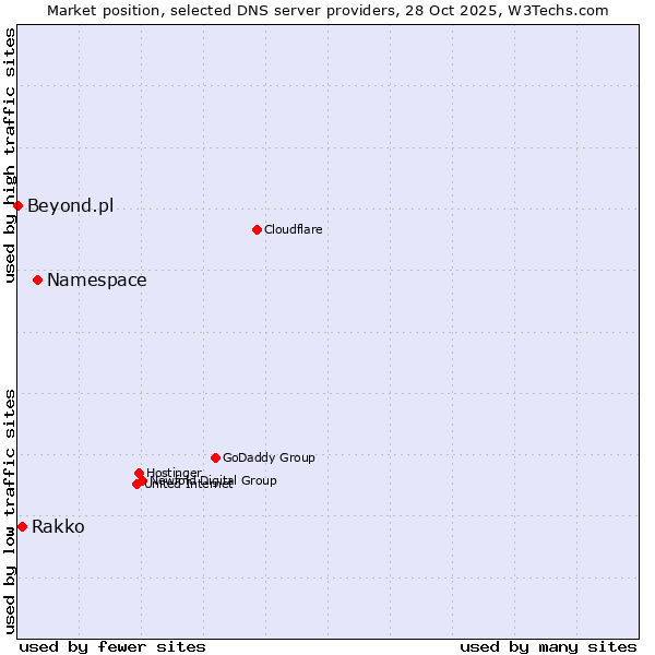 Market position of Namespace vs. Rakko vs. Beyond.pl