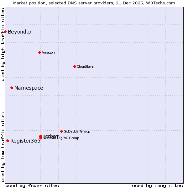 Market position of Namespace vs. Register365 vs. Beyond.pl