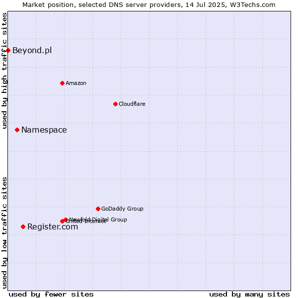 Market position of Register.com vs. Namespace vs. Beyond.pl
