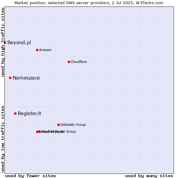 Market position of Register.it vs. Namespace vs. Beyond.pl