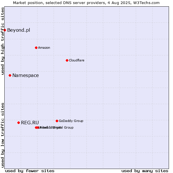 Market position of REG.RU vs. Namespace vs. Beyond.pl
