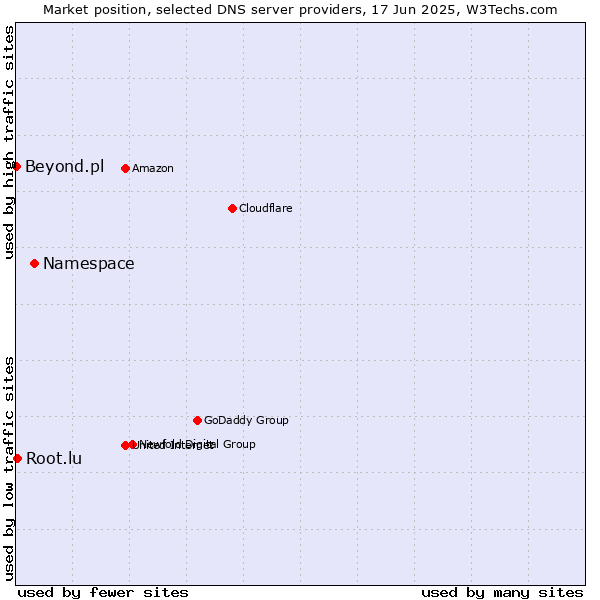 Market position of Namespace vs. Root.lu vs. Beyond.pl