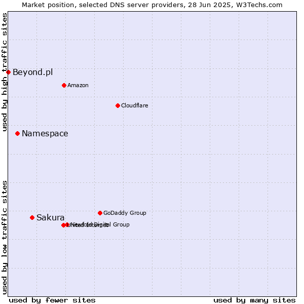Market position of Sakura vs. Namespace vs. Beyond.pl