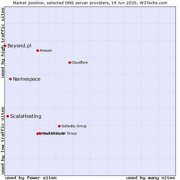 Market position of Namespace vs. ScalaHosting vs. Beyond.pl