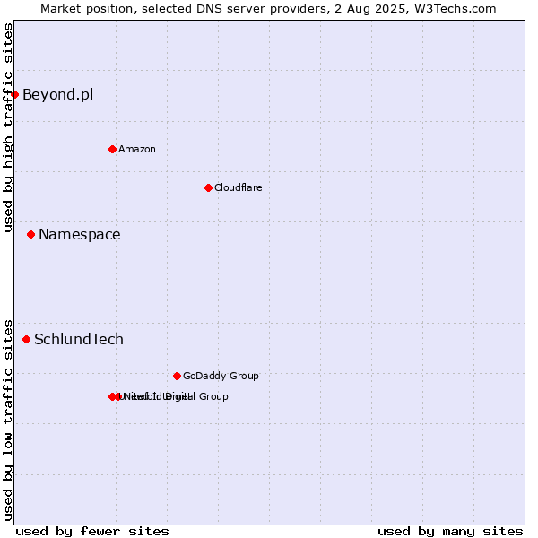 Market position of Namespace vs. SchlundTech vs. Beyond.pl