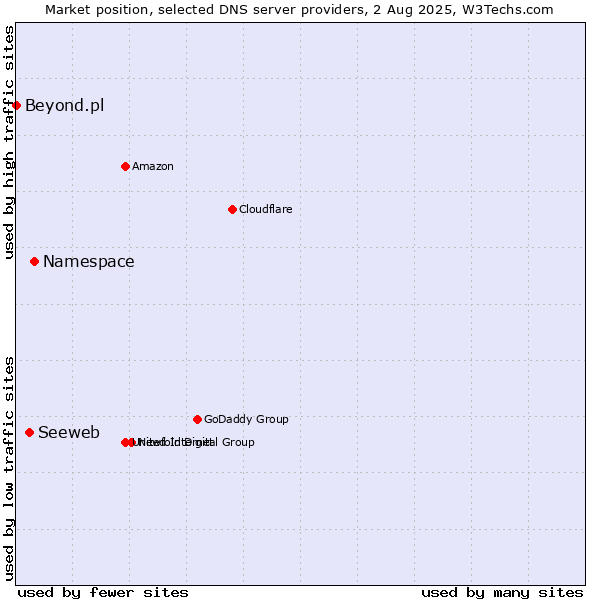 Market position of Namespace vs. Seeweb vs. Beyond.pl