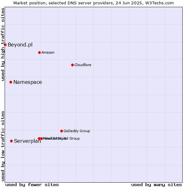 Market position of Serverplan vs. Namespace vs. Beyond.pl