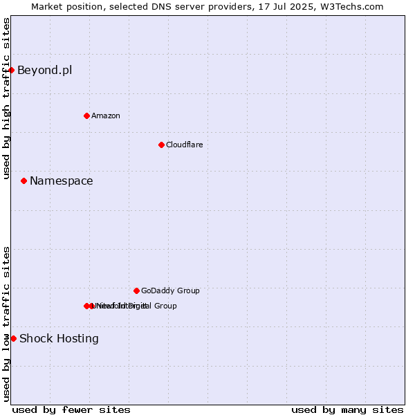Market position of Namespace vs. Shock Hosting vs. Beyond.pl