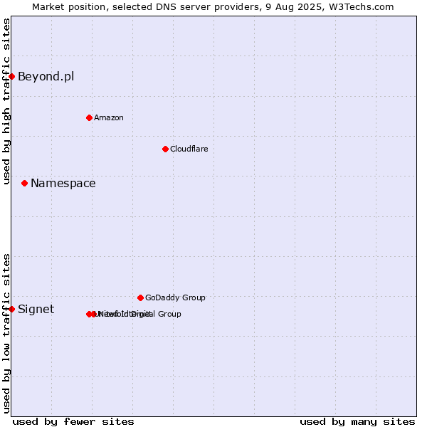 Market position of Namespace vs. Signet vs. Beyond.pl