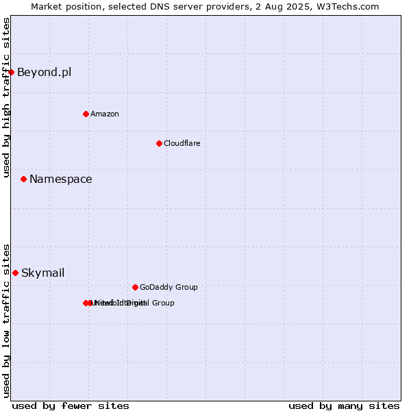 Market position of Namespace vs. Skymail vs. Beyond.pl